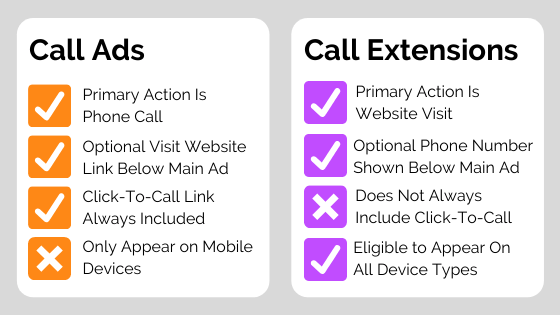 Chart with Side-by-Side Comparison of Call Ads and Call Extensions