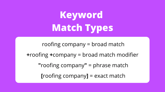 Chart showing the characters used to define keyword match types in Google Ads