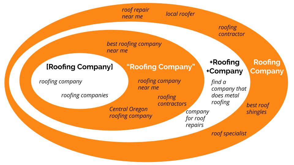 A graphic with oval rings and different search queries depicting how they match to different keyword match types.